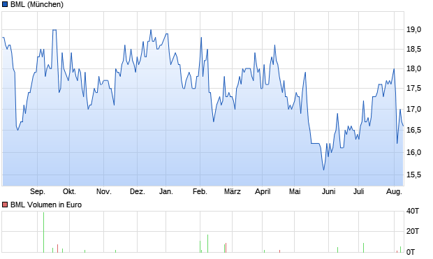 BML Aktie Chart