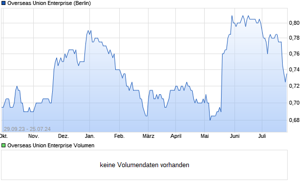 Overseas Union Enterprise Aktie Chart