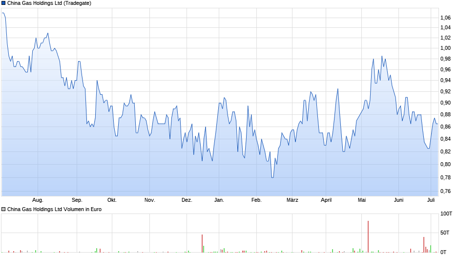 China Gas Holdings Ltd Chart