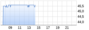 DXP Enterprises Inc Realtime-Chart