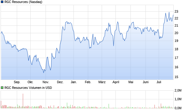 RGC Resources Aktie Chart