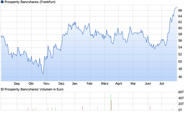 Prosperity Bancshares Aktie Chart