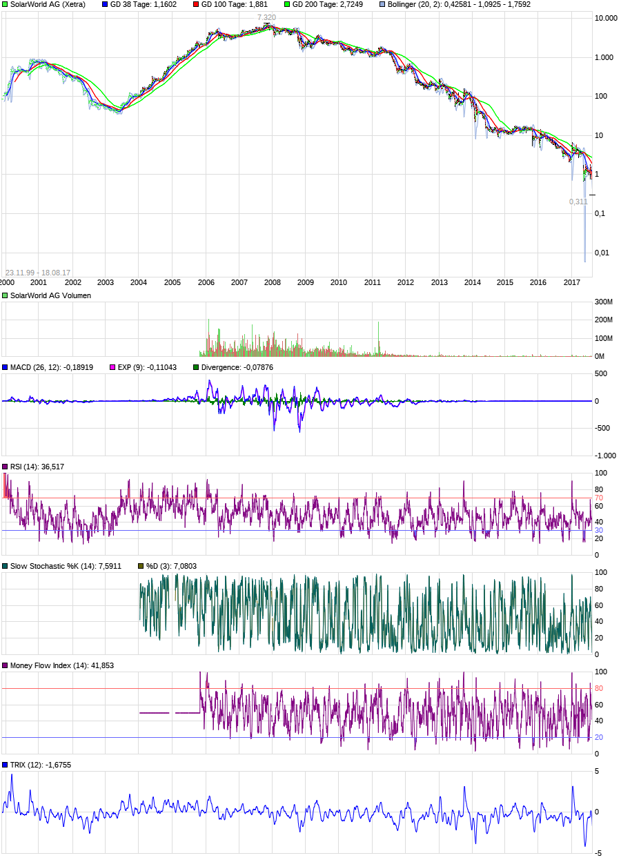 Kurs-Massaker bei Solarwerten - wie lange ? 21889718