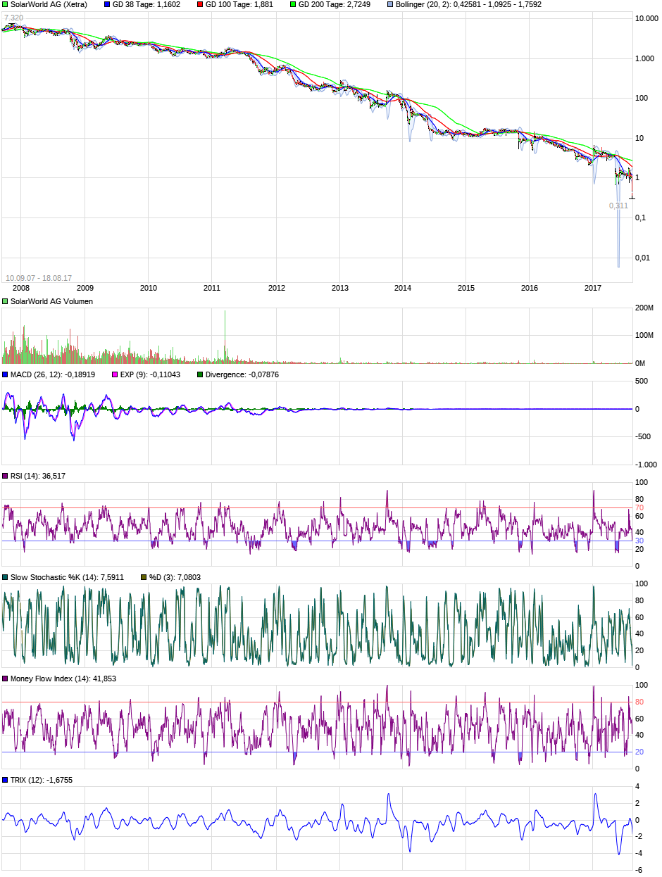Solarworld Strong buy 976301