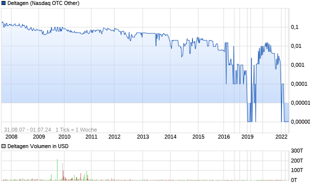Deltagen Aktie Chart