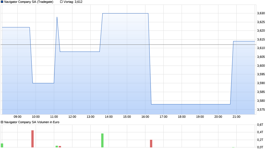 Navigator Company SA Chart