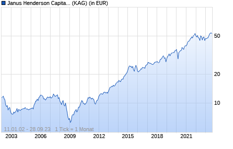 Performance des Janus Henderson Capital Funds plc - US Research Fund Class I2 USD (WKN 983744, ISIN IE0031139383)