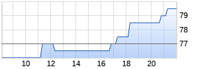 United States Lime & Minerals Realtime-Chart