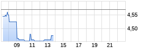 artprice.com Realtime-Chart