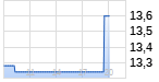 K+S Chart