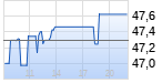 Daimler Chart