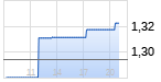 Vodafone Chart