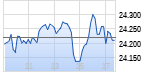 DAX Chart