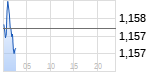 EUR/USD Chart