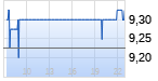 Centrotherm. Chart