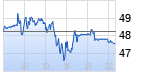 SMA Solar . Chart