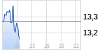 K+S Chart