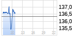 Merck KGaA Chart