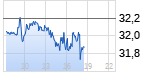 Qiagen Chart
