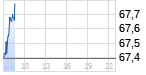 BMW St Chart