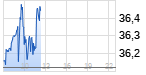 Commerzbank Chart