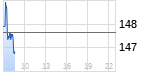 SAP Chart