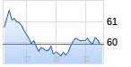 TECK RES . Chart