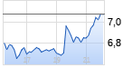 NOVAGOLD. Chart