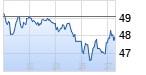 SMA Solar . Chart