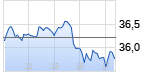 Commerzbank Chart