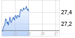 Dt. Bank Chart