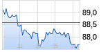 Volkswagen. Chart