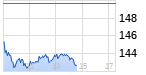 SAP Chart
