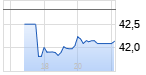 COMMERZB. Chart