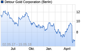Jahreschart der Detour Gold Corporation-Aktie, Stand 15.05.2018