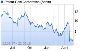 Jahreschart der Detour Gold Corporation-Aktie, Stand 22.05.2018