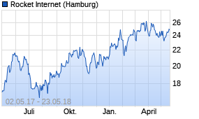 Jahreschart der Rocket Internet-Aktie, Stand 23.05.2018