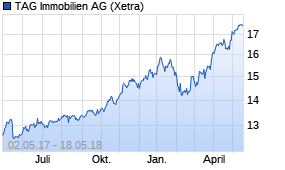 Jahreschart der TAG Immobilien-Aktie, Stand 18.05.2018
