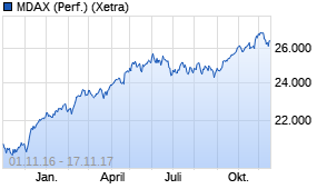 Jahreschart des MDAX-Indexes, Stand 17.11.2017