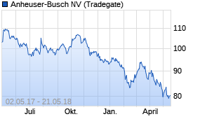 Jahreschart der Anheuser-Busch InBev-Aktie, Stand 21.05.2018