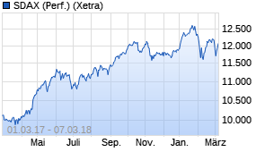 Jahreschart des SDAX-Indexes, Stand 07.03.2018