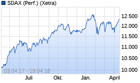 Jahreschart des SDAX-Indexes, Stand 19.04.2018