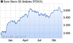 Jahreschart des Euro Stoxx 50-Indexes, Stand 22.11.2017