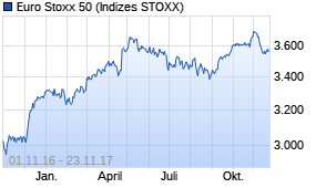 Jahreschart des Euro Stoxx 50-Indexes, Stand 23.11.2017