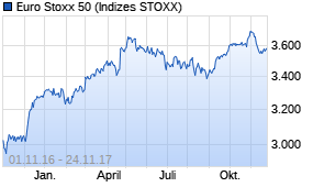 Jahreschart des Euro Stoxx 50-Indexes, Stand 24.11.2017
