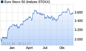 Jahreschart des Euro Stoxx 50-Indexes, Stand 30.11.2017