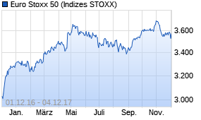 Jahreschart des Euro Stoxx 50-Indexes, Stand 04.12.2017