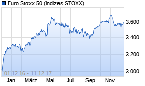 Jahreschart des Euro Stoxx 50-Indexes, Stand 11.12.2017