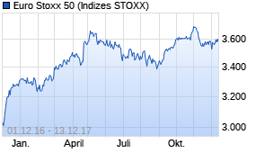 Jahreschart des Euro Stoxx 50-Indexes, Stand 13.12.2017