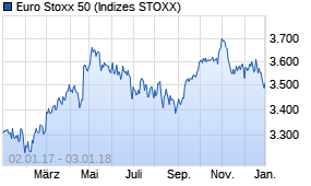 Jahreschart des Euro Stoxx 50-Indexes, Stand 03.01.2018